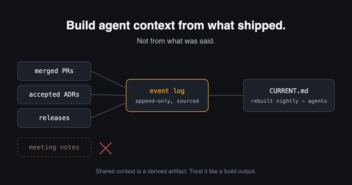 Diagram: merged PRs, decision records, and releases flow through a nightly job into a present-tense context wiki that agents read, while meeting notes and brainstorms are filtered out.