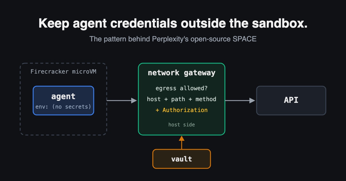 Diagram: an agent runs inside a Firecracker microVM with no secrets. Its outbound request passes a network gateway that checks egress policy and adds the API key from a vault before reaching the API.