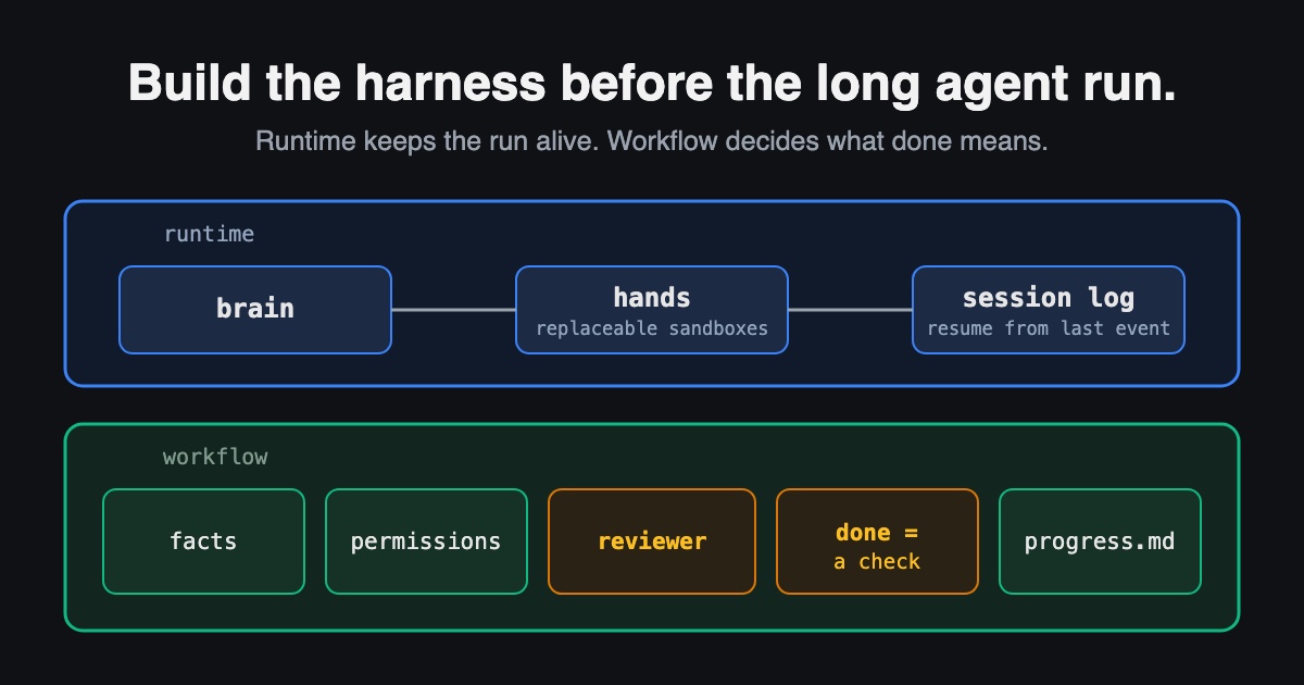 Diagram of an agent harness in two layers: a runtime layer with a brain, replaceable sandboxes, and a session log, and a workflow layer with instructions, permissions, a reviewer, a completion check, and a progress note.