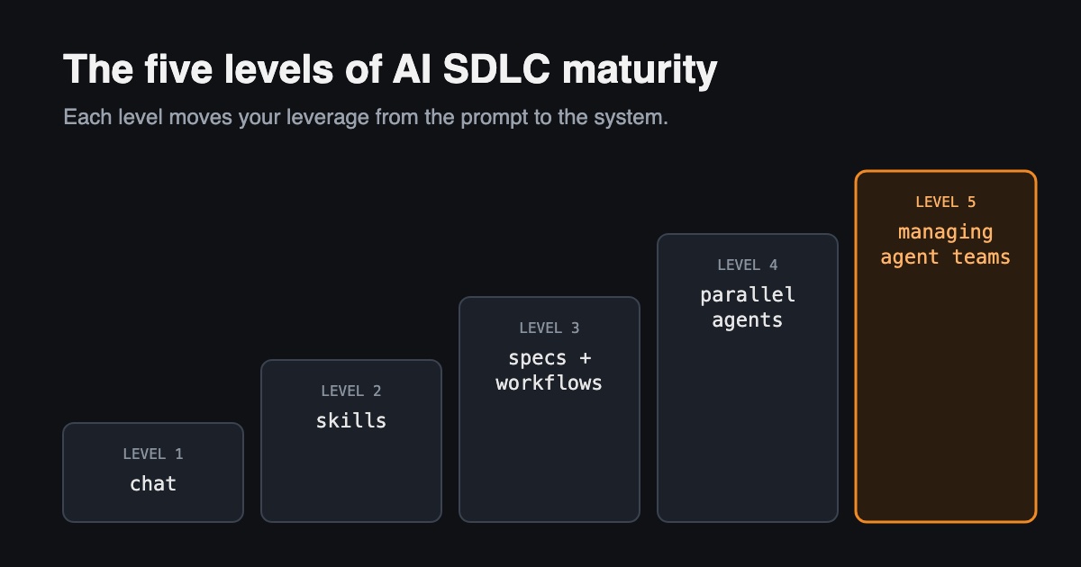 A five-step staircase labelled chat, skills, specs and workflows, parallel agents, and managing agent teams, with the fifth step highlighted in orange.