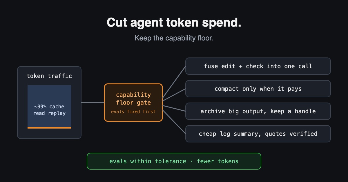 Diagram: token traffic dominated by cache-read replay feeds a capability floor gate, which admits four harness changes: fused edit and check calls, gated compaction, archived tool output, and verified log summaries.