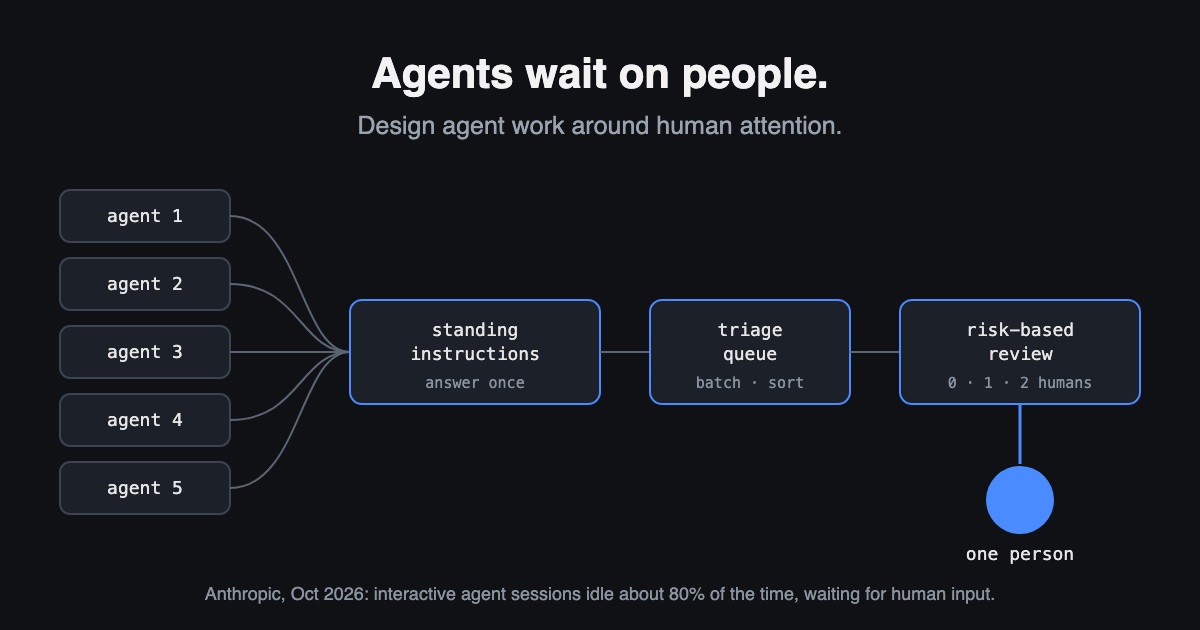 Diagram: five agent sessions route their requests through standing instructions, a triage queue, and risk-based review before reaching one person.