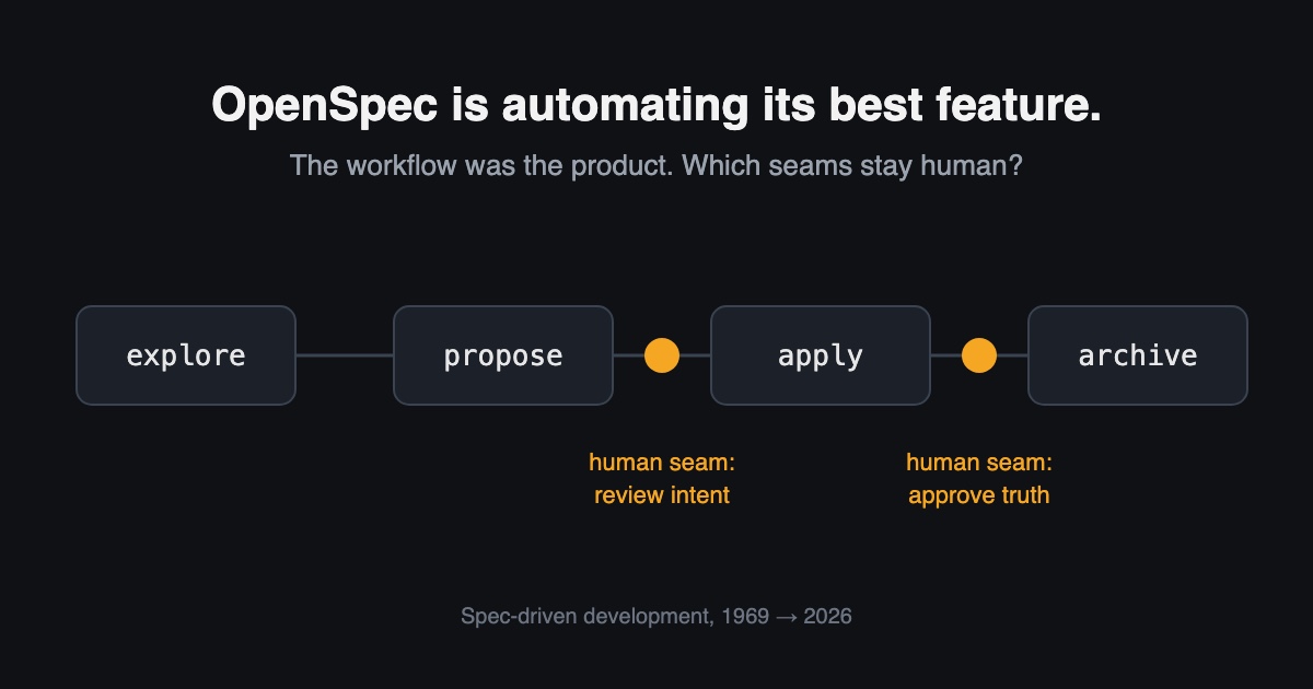 Diagram of OpenSpec's explore, propose, apply, and archive loop, with the two human review seams between steps highlighted in orange.