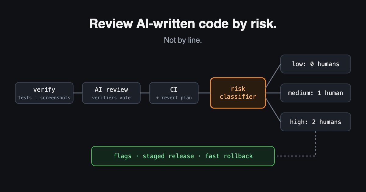 Diagram of a layered review pipeline for agent-written code: verification, AI review, CI, a risk classifier routing changes to zero, one, or two human approvers, then flags and rollback.